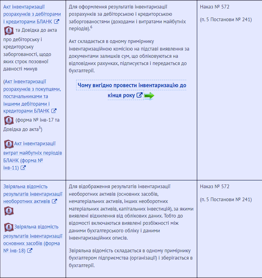 Форми документації, що фіксують результати інвентаризації.